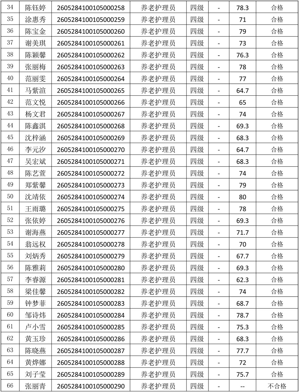 20260528成绩公示（养老护理员）-2.jpg