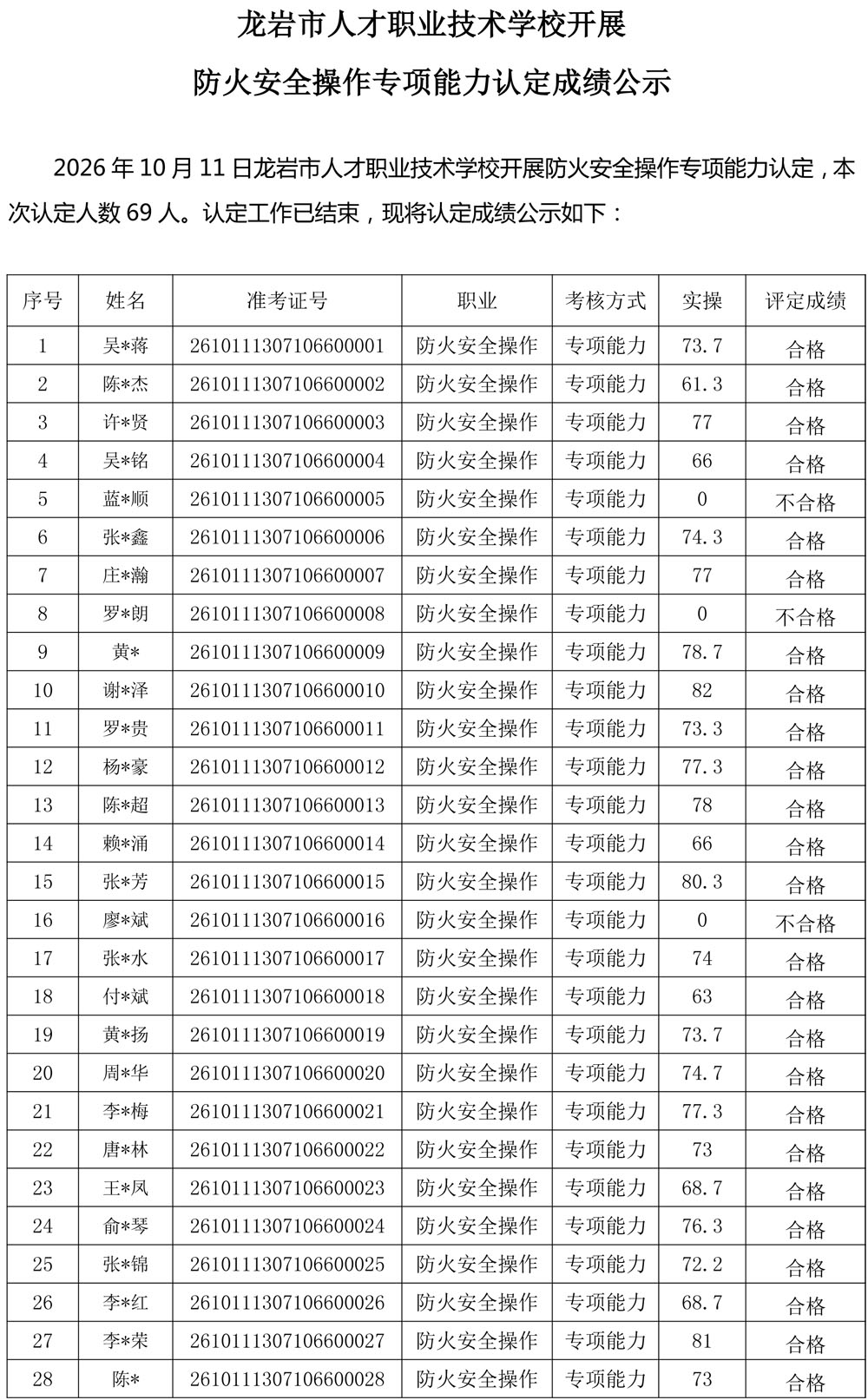 261011成绩公示（防火安全操作）-1.jpg